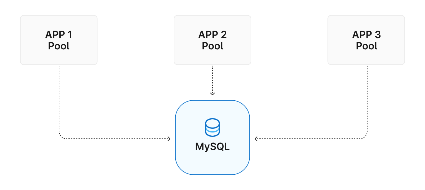 application level connection pool